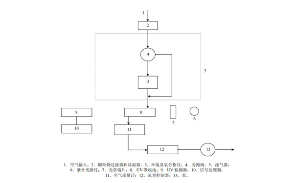 典型的紫外光度臭氧測(cè)量系統(tǒng)-示意圖